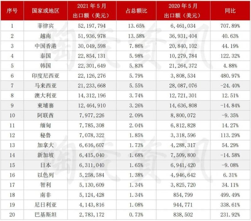 5月陶瓷磚進出口市場報告：出口增長45.11%！進口大板均價28.72美元/㎡_3