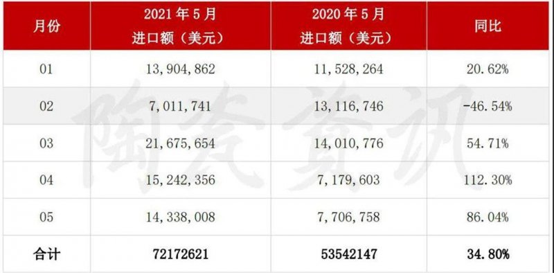 5月陶瓷磚進出口市場報告：出口增長45.11%！進口大板均價28.72美元/㎡_6