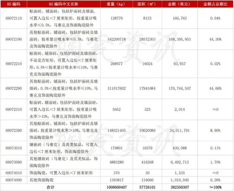 5月陶瓷磚進出口市場報告：出口增長45.11%！進口大板均價28.72美元/㎡_1
