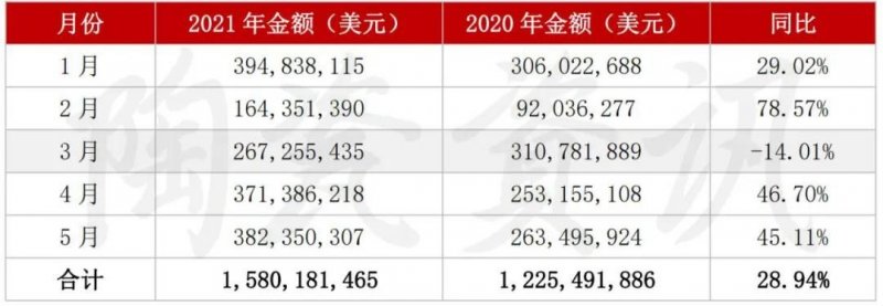 5月陶瓷磚進出口市場報告：出口增長45.11%！進口大板均價28.72美元/㎡_2