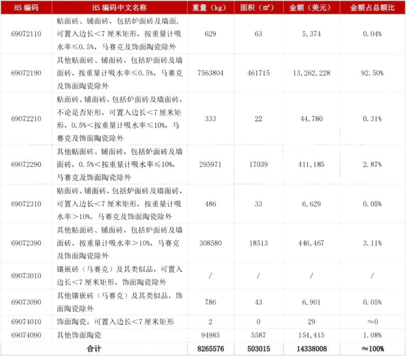5月陶瓷磚進出口市場報告：出口增長45.11%！進口大板均價28.72美元/㎡_5