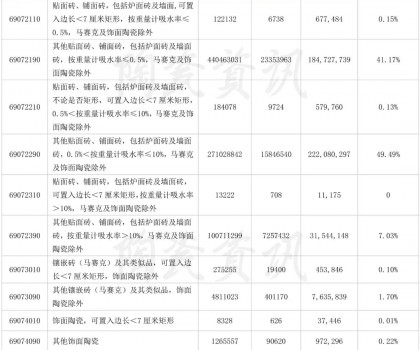 前三季度陶瓷磚出口4.1億㎡，9月份增長31.47%