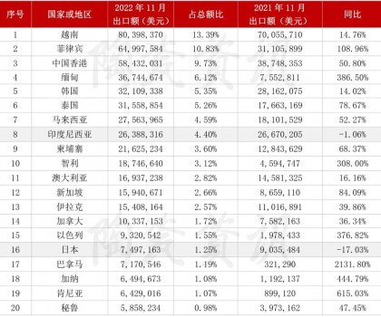 2022年11月份，陶瓷磚出口前二十國家或地區統計
