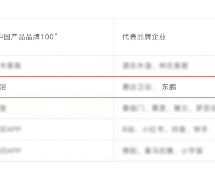 東鵬整裝衛浴榮耀上榜“中國產品品牌100” 名單！