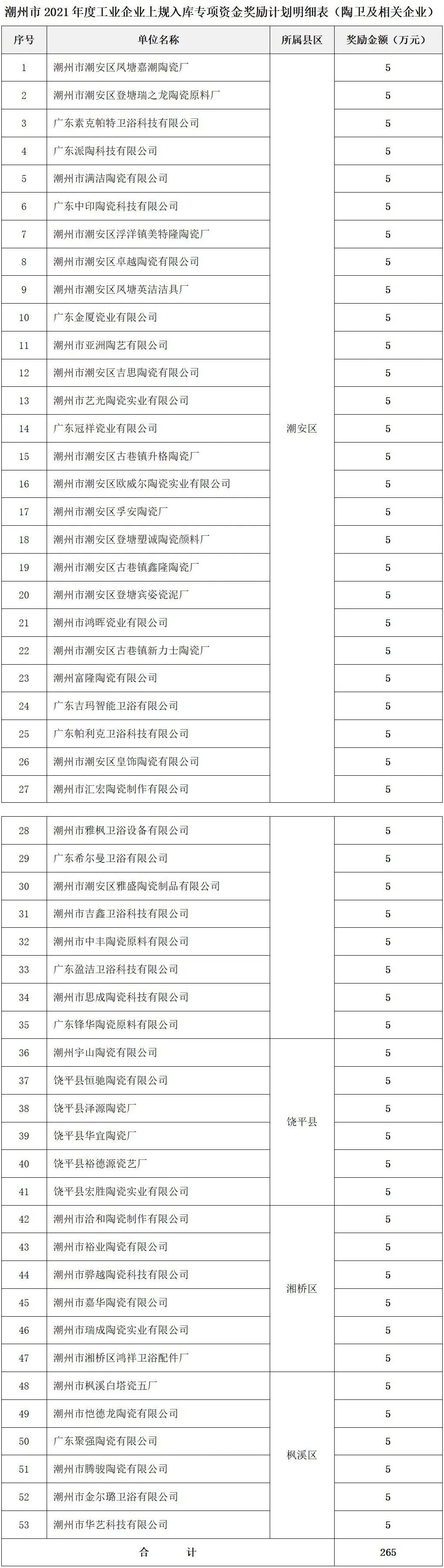 潮州：53家陶企上規入庫，擬獲獎勵265萬元.jpg