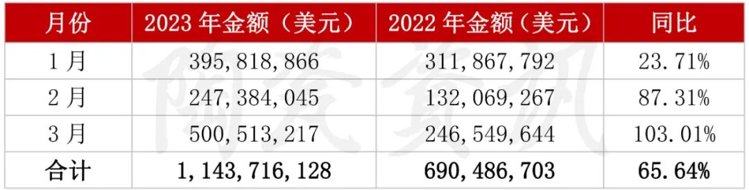 增長103.01%！3月我國陶瓷磚出口破5億美元2.jpg