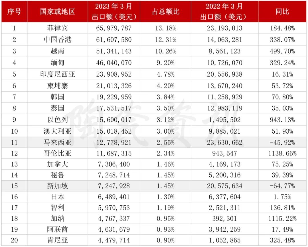 增長103.01%！3月我國陶瓷磚出口破5億美元3.jpg