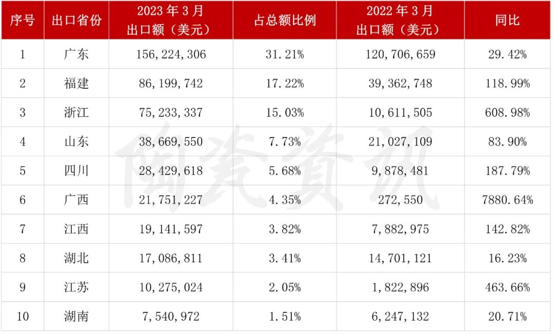 增長103.01%！3月我國陶瓷磚出口破5億美元4.jpg