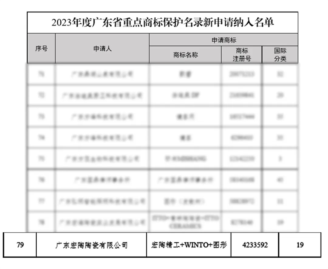 宏陶瓷磚商標入選“2023廣東省重點商標保護名錄”，詮釋品牌硬核實力！3.jpg